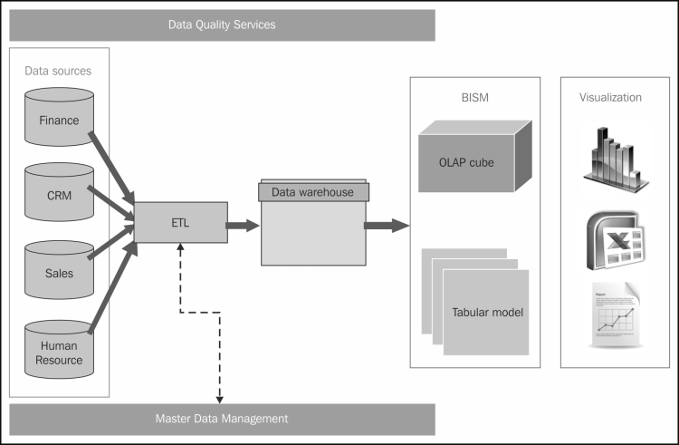 The architecture and components of a BI system