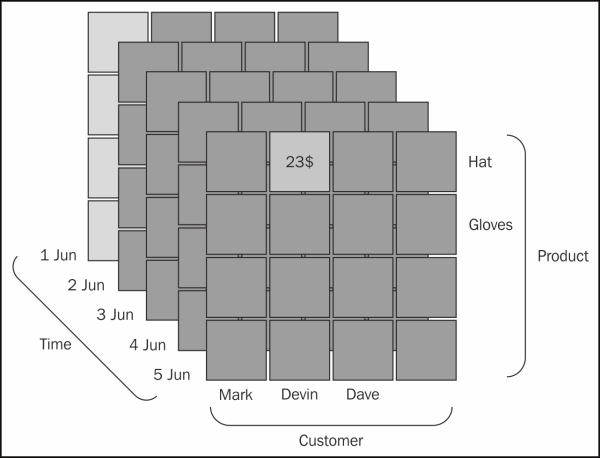 Data model – BISM