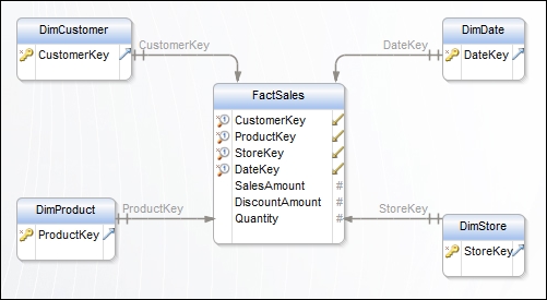 FactSales