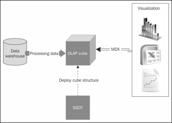 Understanding the SQL Server Analysis Services engine