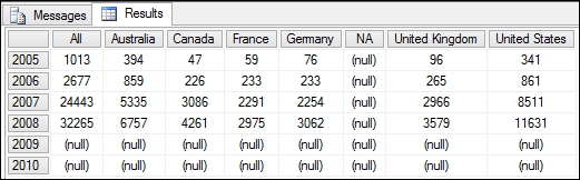 Time for action – writing an MDX query