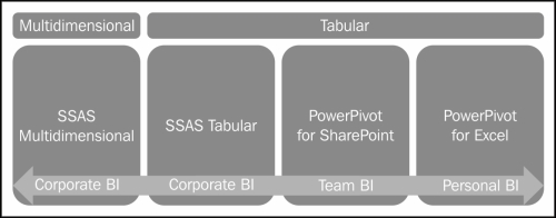 Introducing SSAS Tabular