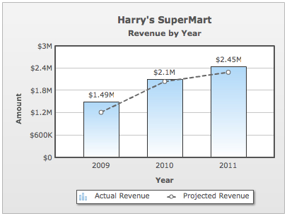Time for action — the chart showing the actual versus the projected revenue