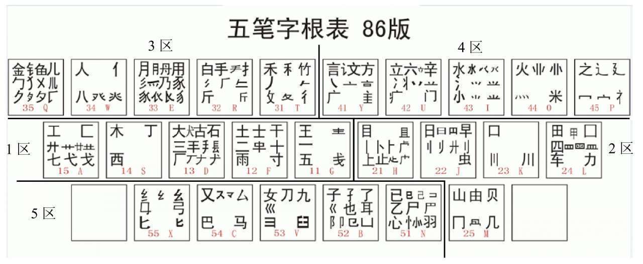 3區 4區1區 2區5區
