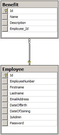 Associations and database tables