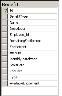 Table per class hierarchy