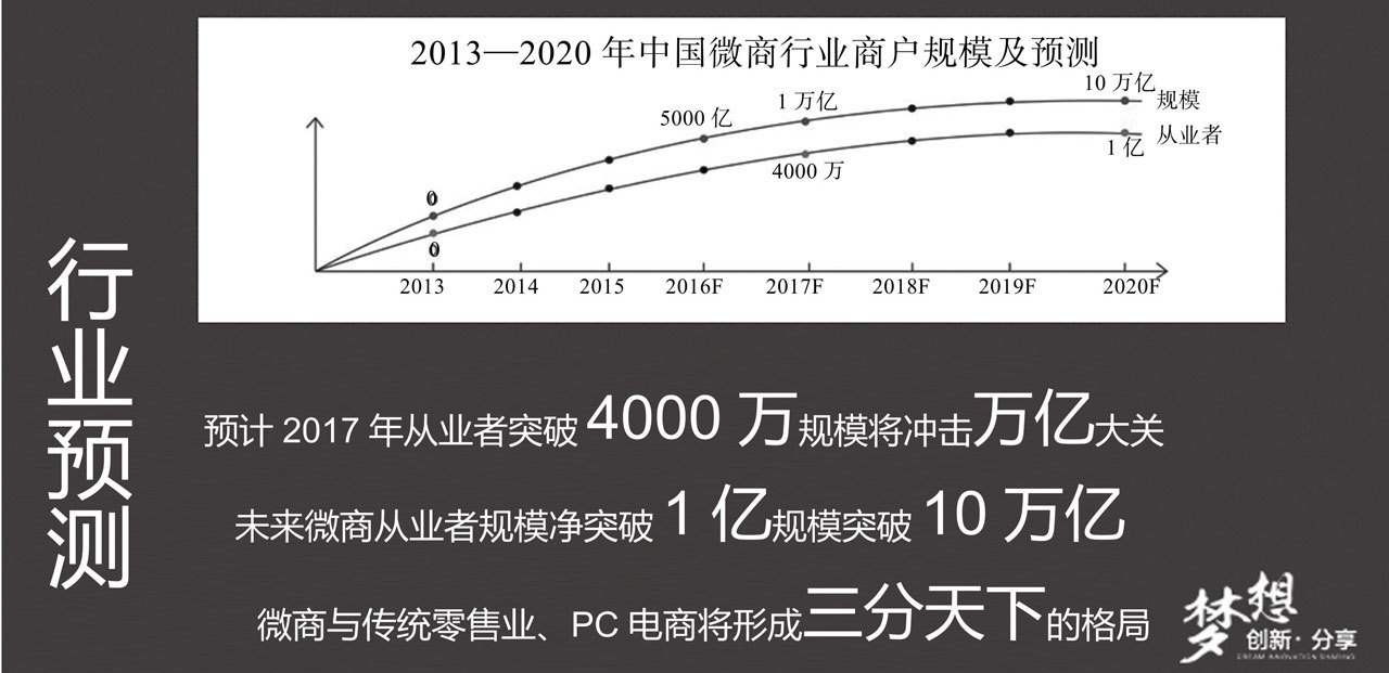 微商创业模式详解_微商行业现状分析_做微商拉代理能赚钱吗