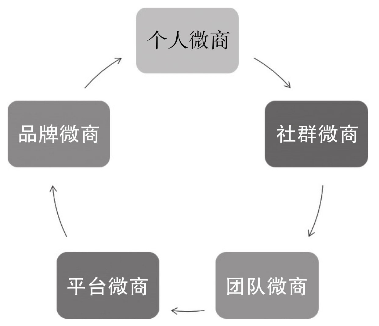 做微商拉代理能赚钱吗_微商创业模式详解_微商行业现状分析