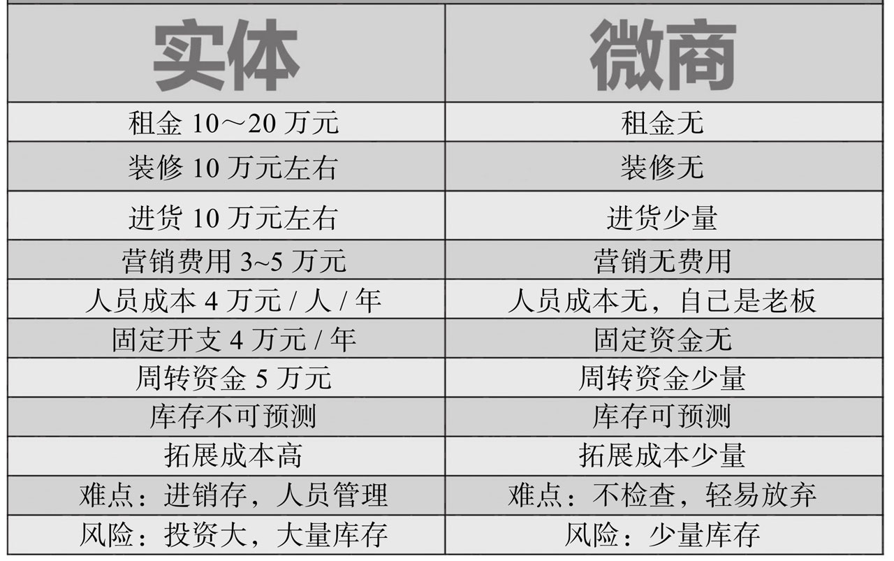 做微商拉代理能赚钱吗_微商行业现状分析_微商创业模式详解