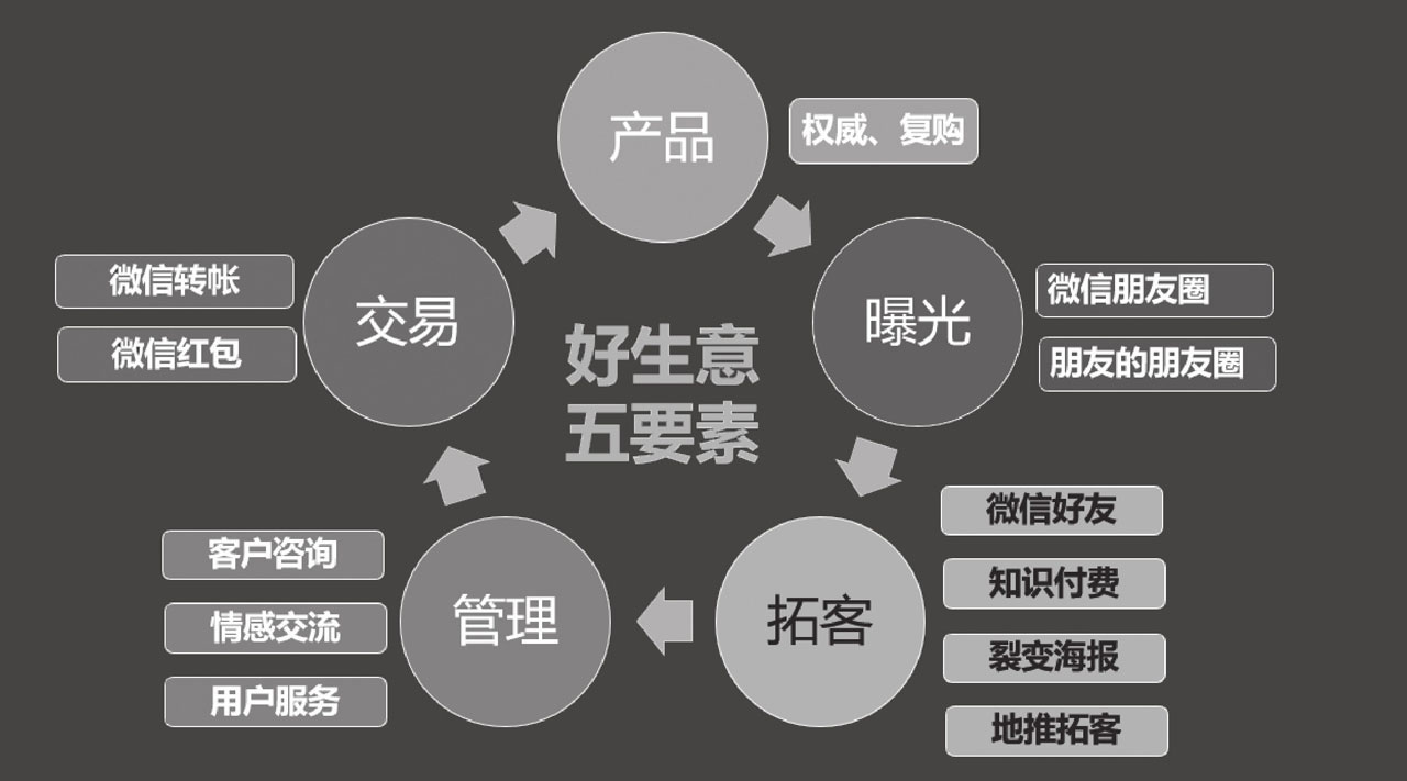 微商行业现状分析_做微商拉代理能赚钱吗_微商创业模式详解