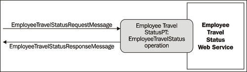 Employee Travel Status service