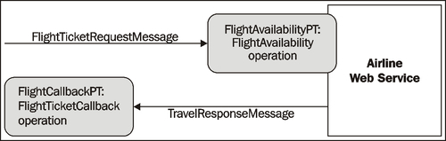 Airline service