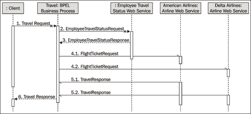 Business process definition
