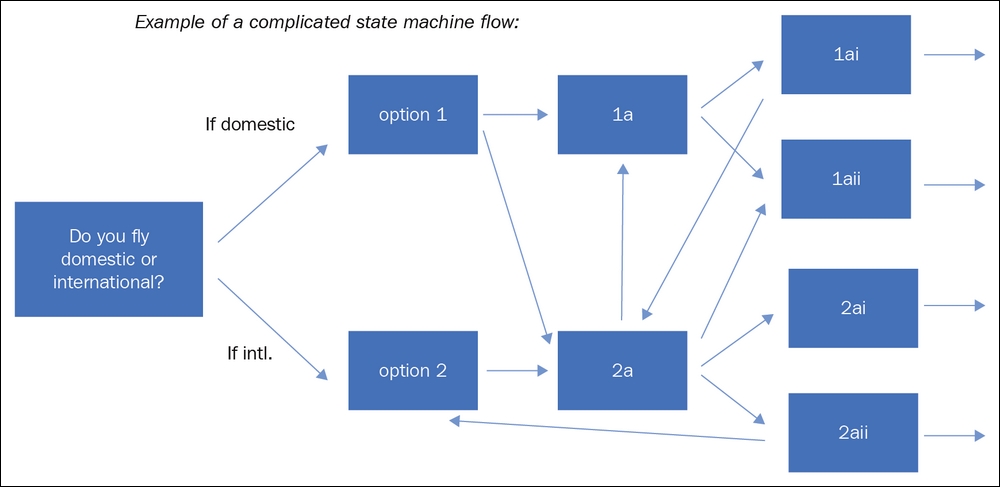 State machine