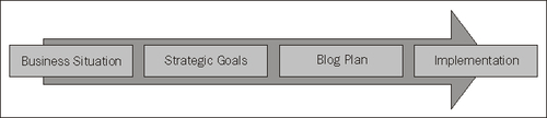 Goals and planning