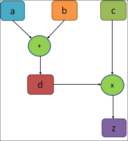TensorFlow Computational Graph