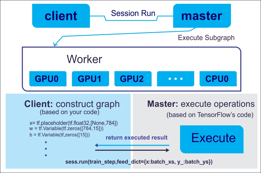 TensorFlow Computational Graph