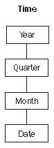 Configuring attribute relationships