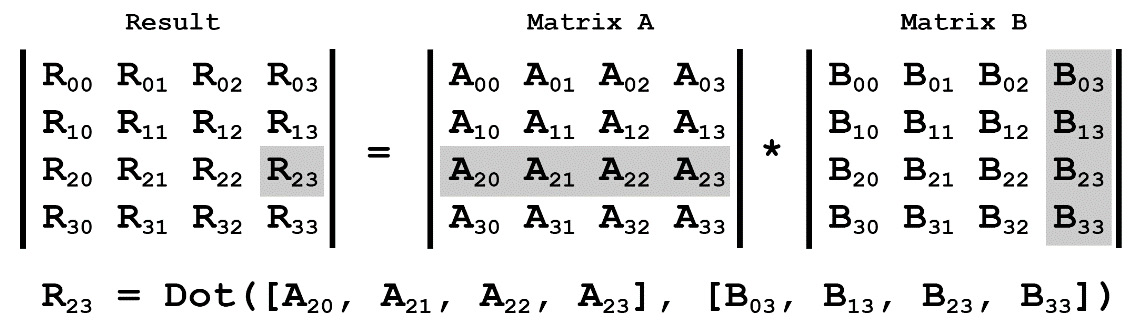 Figure 3.4: Multiplying matrices
