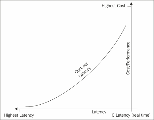 Latency