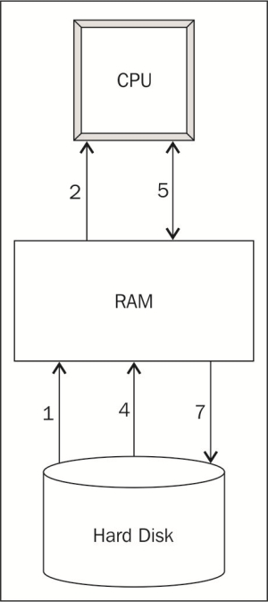 Three constraints on computing performance – CPU, RAM, and disk I/O
