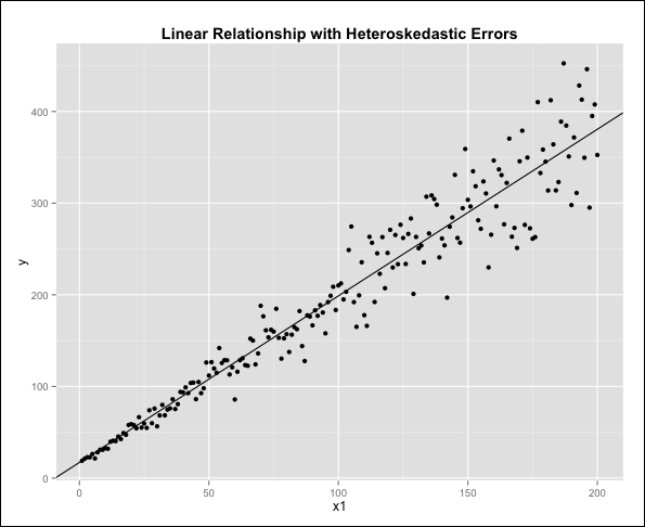 Assumptions of linear regression
