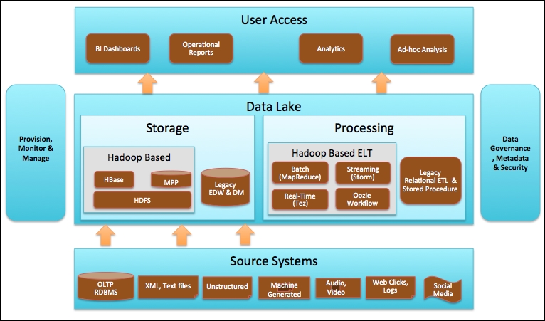 The next generation Hadoop-based Enterprise data architecture