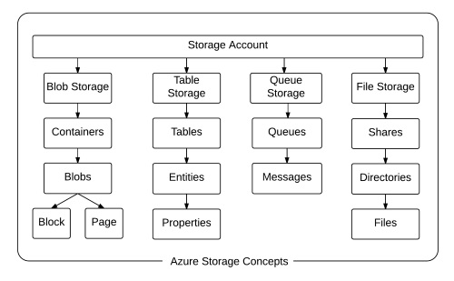 Storage accounts