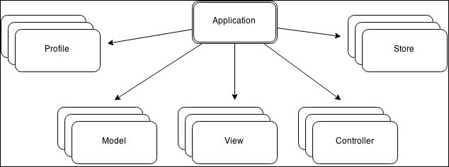 Understanding the basic application structure