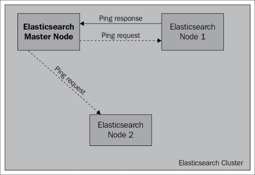 Failure detection