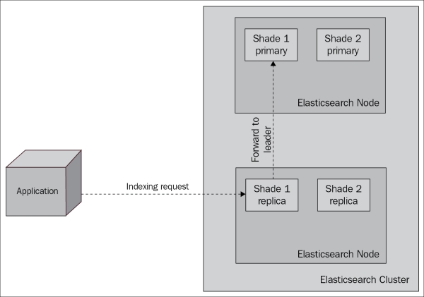 Indexing data