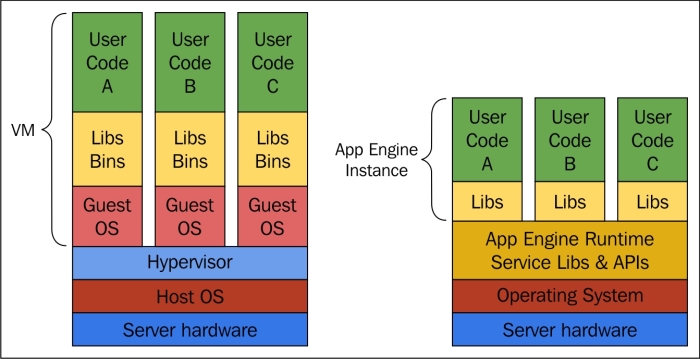 Containers