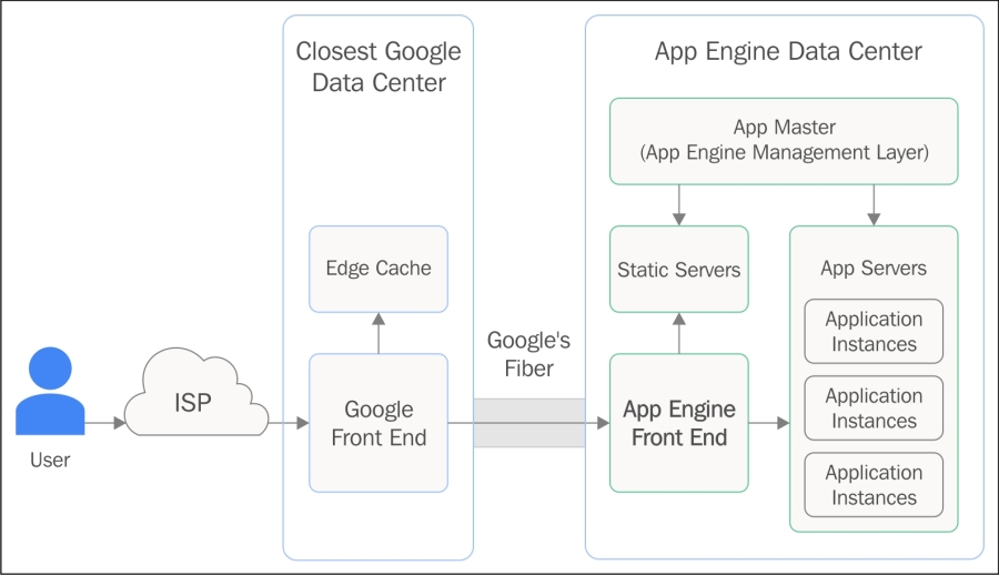 How does App Engine scales?