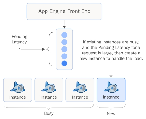 How does App Engine scales?
